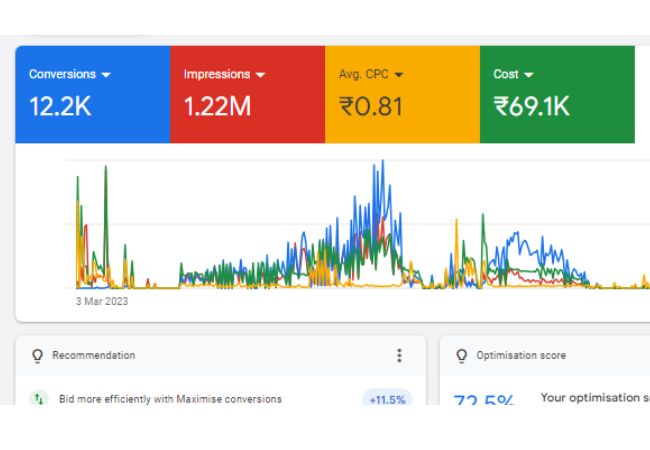 PPC Result - A R Infotech