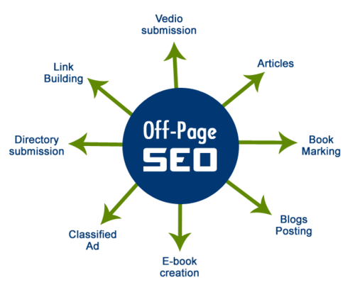 Off-Page SEO Off-Page SEO